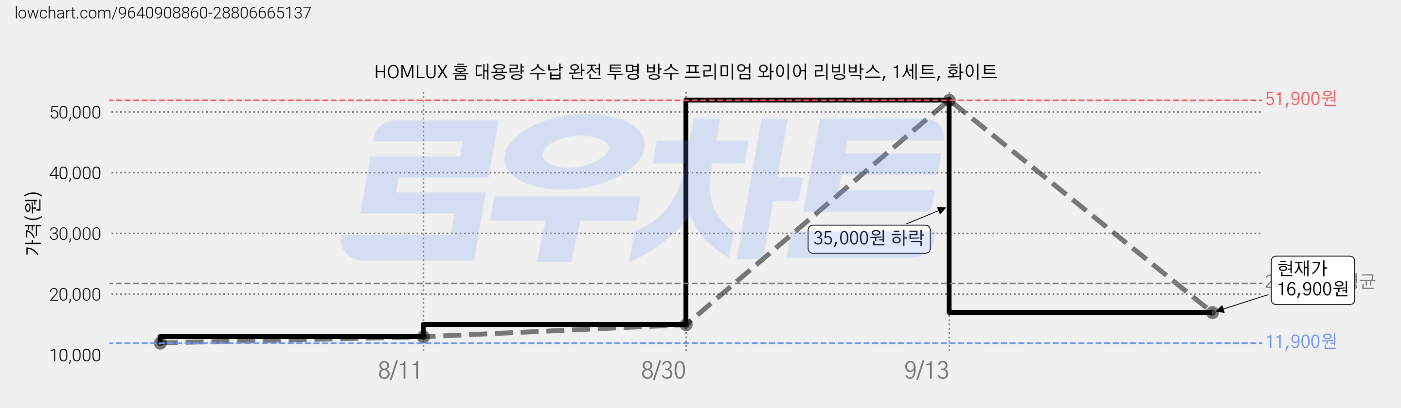 HOMLUX 홈 대용량 수납 완전 투명 방수 프리미엄 와이어 리빙박스, 1세트, 화이트 가격 변동 차트, 현재가 16,900원, 관측 최저가 11,900원