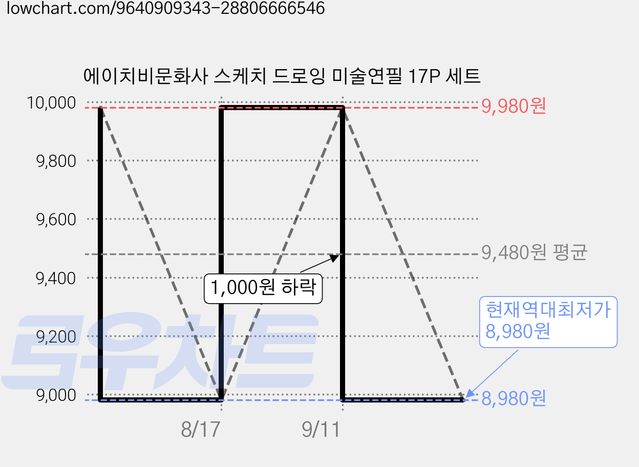 에이치비문화사 스케치 드로잉 미술연필 17P 세트 가격 변동 차트, 현재가 8,980원, 역대최저가