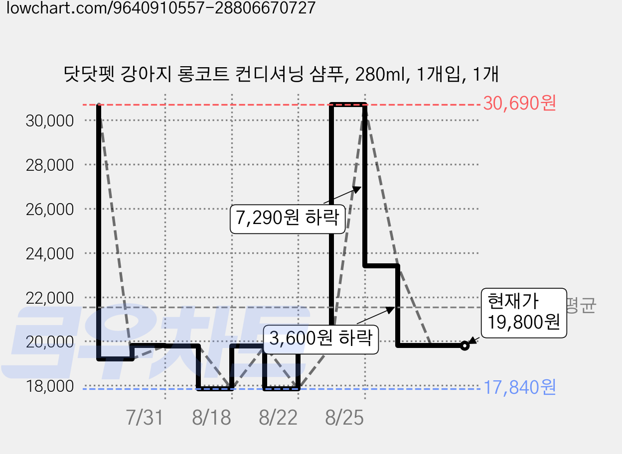닷닷펫 강아지 롱코트 컨디셔닝 샴푸, 280ml, 1개입, 1개 가격 변동 차트, 현재가 19,800원, 관측 최저가 17,840원