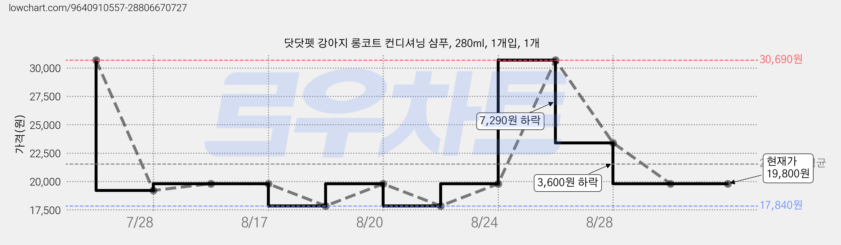 닷닷펫 강아지 롱코트 컨디셔닝 샴푸, 280ml, 1개입, 1개 가격 변동 차트, 현재가 19,800원, 관측 최저가 17,840원