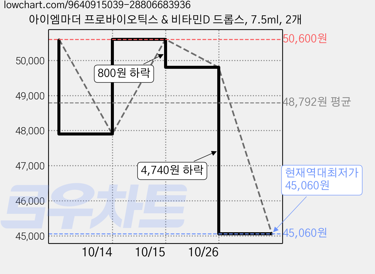아이엠마더 프로바이오틱스 & 비타민D 드롭스, 7.5ml, 2개 가격 변동 차트, 현재가 45,060원, 역대최저가