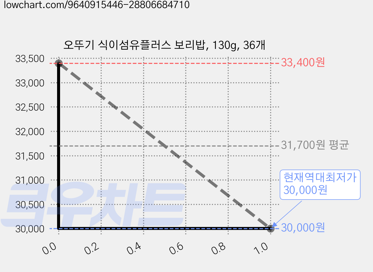 오뚜기 식이섬유플러스 보리밥, 130g, 36개 가격 변동 차트, 현재가 30,000원, 역대최저가