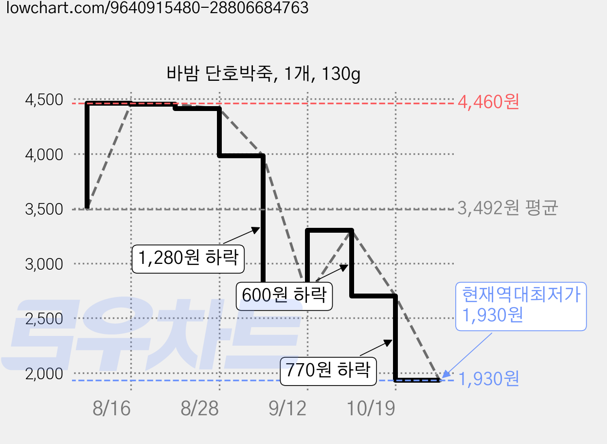 바밤 단호박죽, 1개, 130g 가격 변동 차트, 현재가 1,930원, 역대최저가