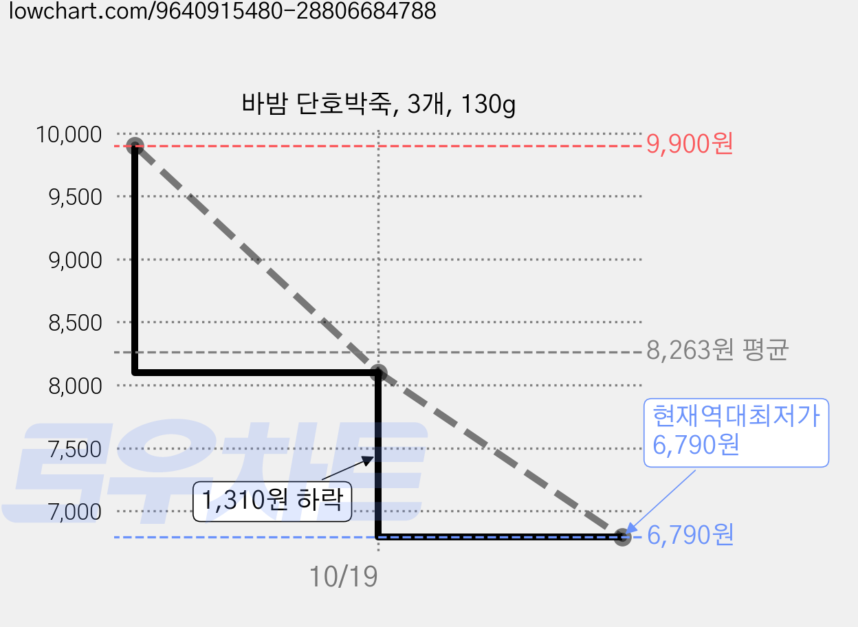 바밤 단호박죽, 3개, 130g 가격 변동 차트, 현재가 6,790원, 역대최저가