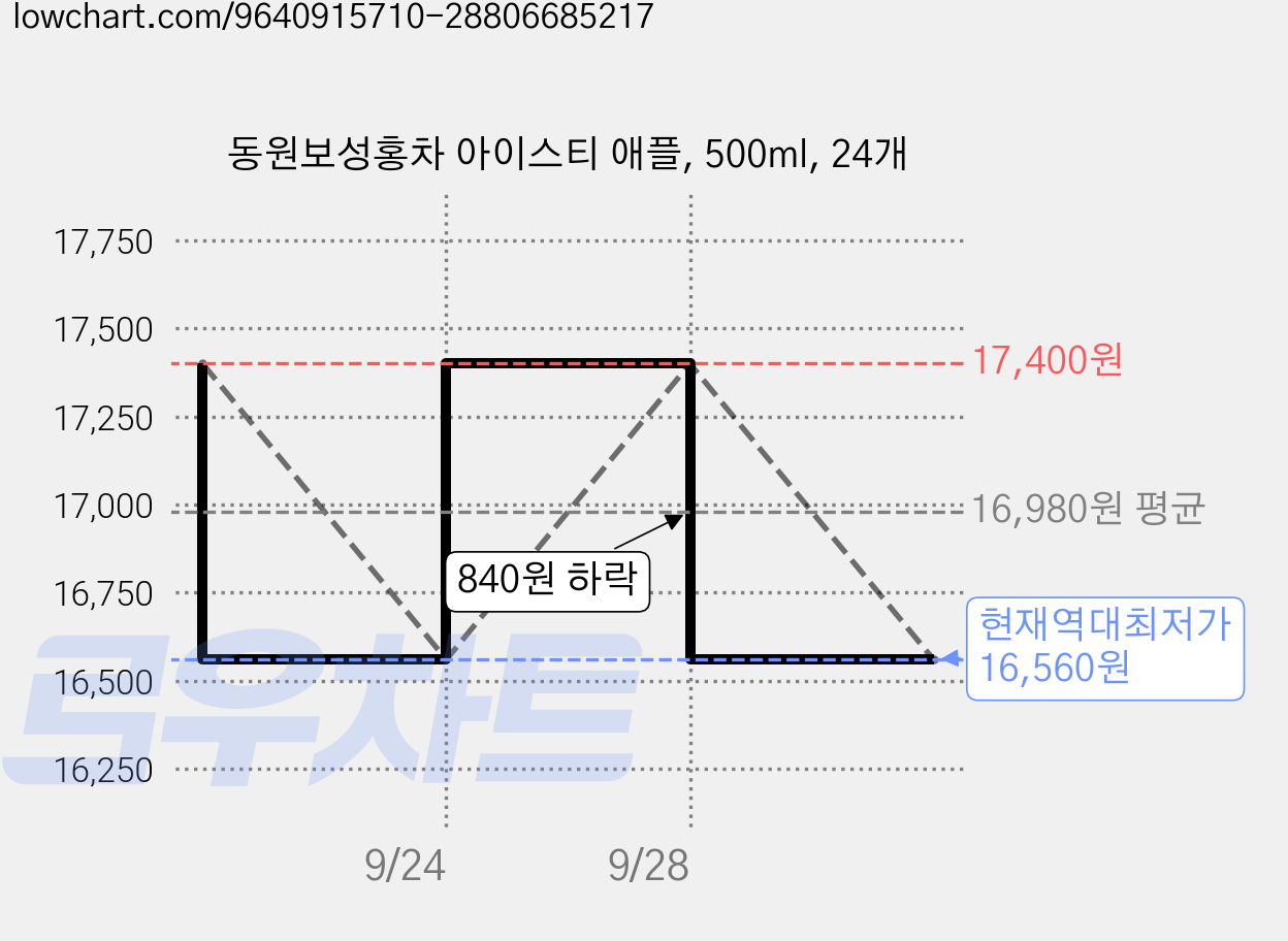 동원보성홍차 아이스티 애플, 500ml, 24개 가격 변동 차트, 현재가 16,560원, 역대최저가