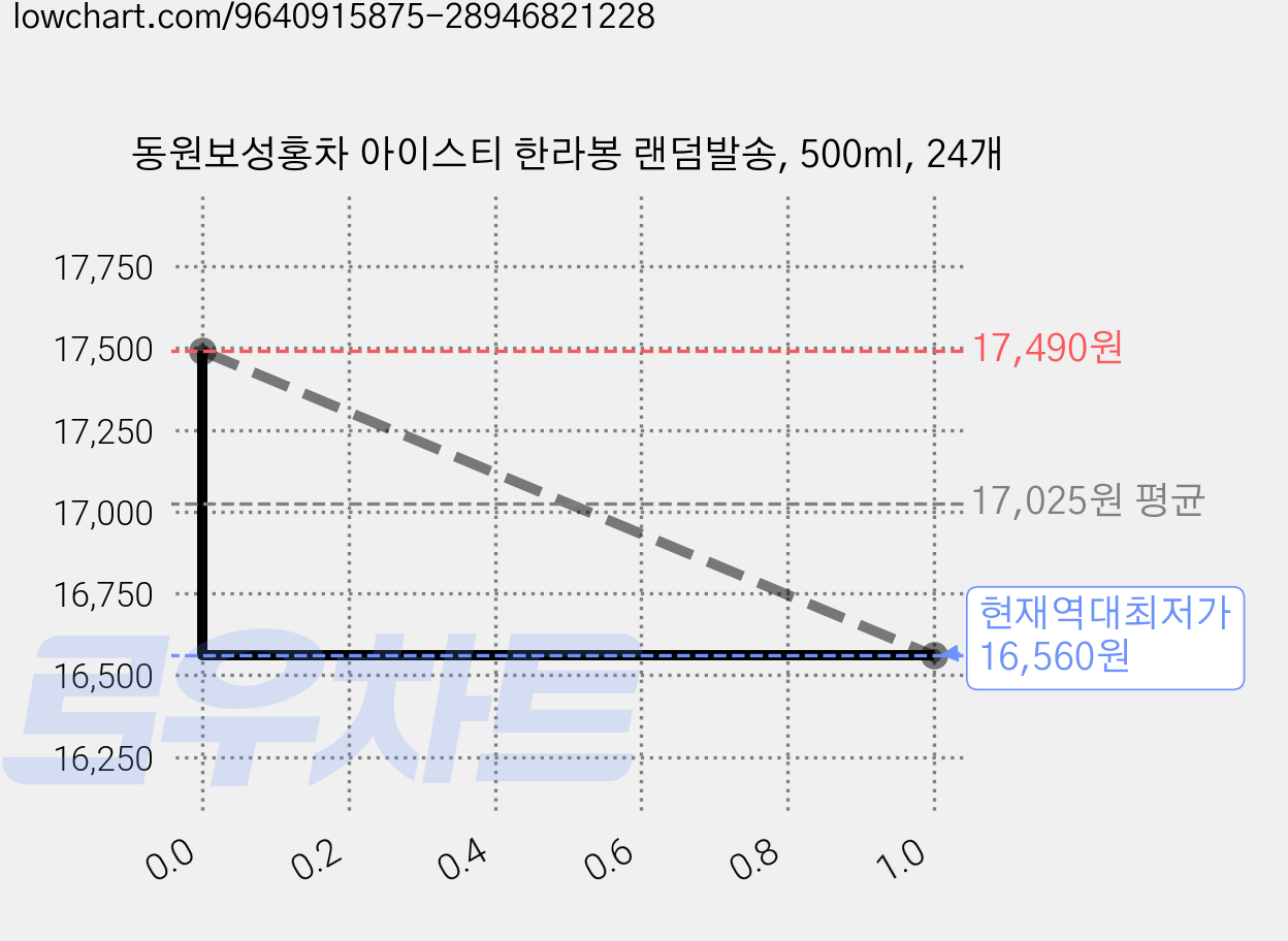 동원보성홍차 아이스티 한라봉 랜덤발송, 500ml, 24개 가격 변동 차트, 현재가 16,560원, 역대최저가