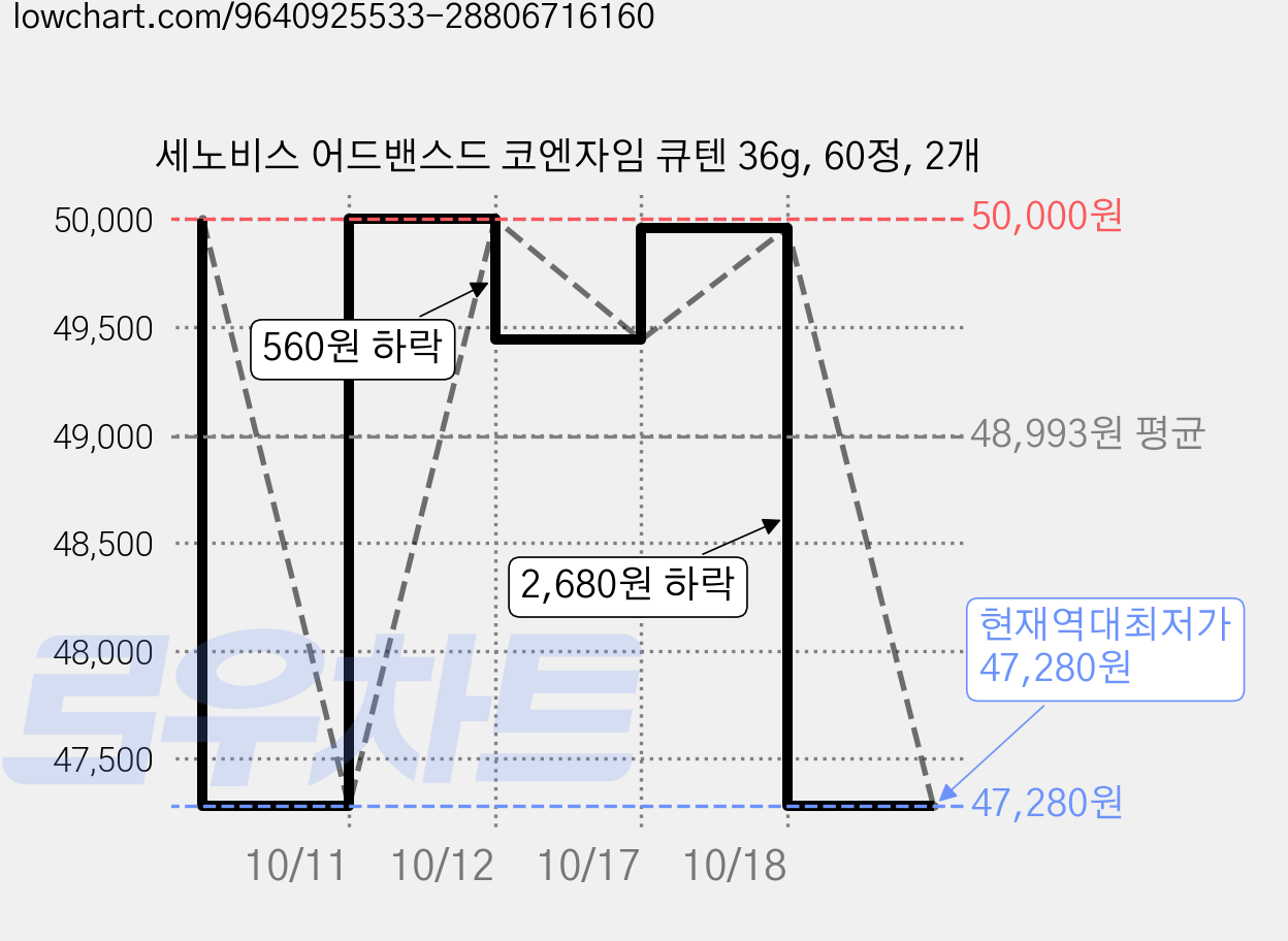 세노비스 어드밴스드 코엔자임 큐텐 36g, 60정, 2개 가격 변동 차트, 현재가 47,280원, 역대최저가
