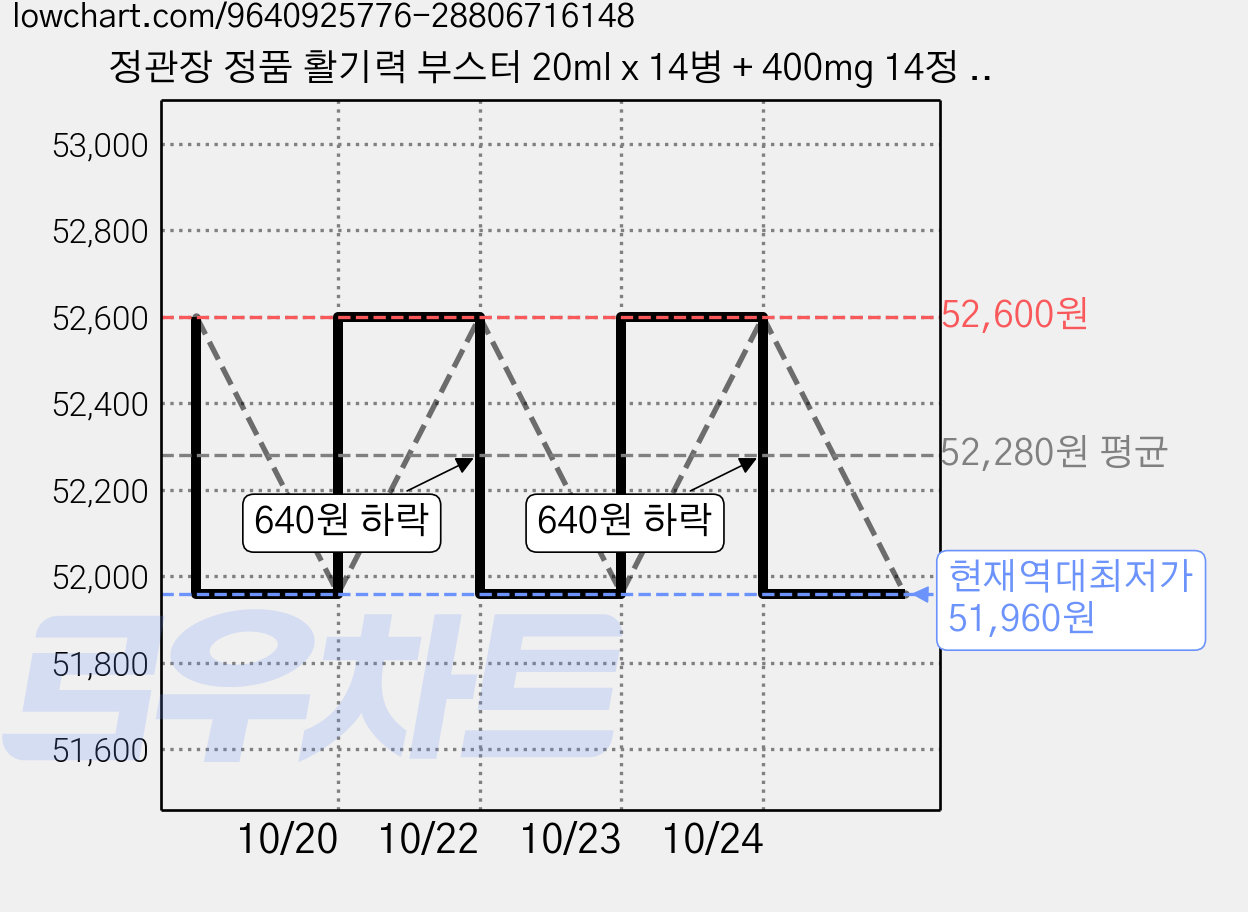 정관장 정품 활기력 부스터 20ml x 14병 + 400mg 14정 + 쇼핑백, 14회분, 280ml, 5.6g, 2세트 가격 변동 차트, 현재가 51,960원, 역대최저가