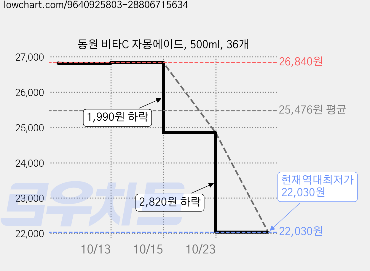 동원 비타C 자몽에이드, 500ml, 36개 가격 변동 차트, 현재가 22,030원, 역대최저가