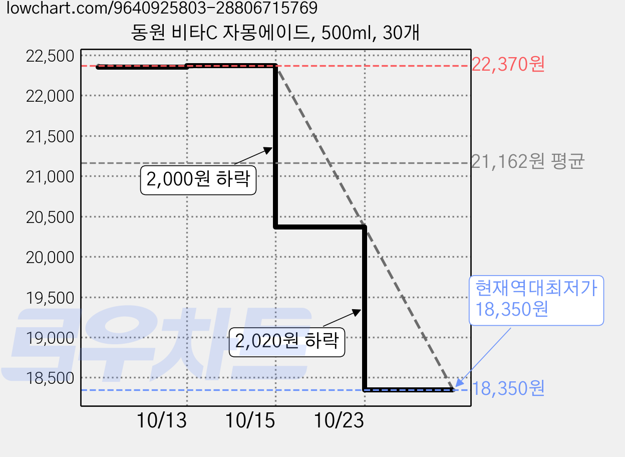 동원 비타C 자몽에이드, 500ml, 30개 가격 변동 차트, 현재가 18,350원, 역대최저가