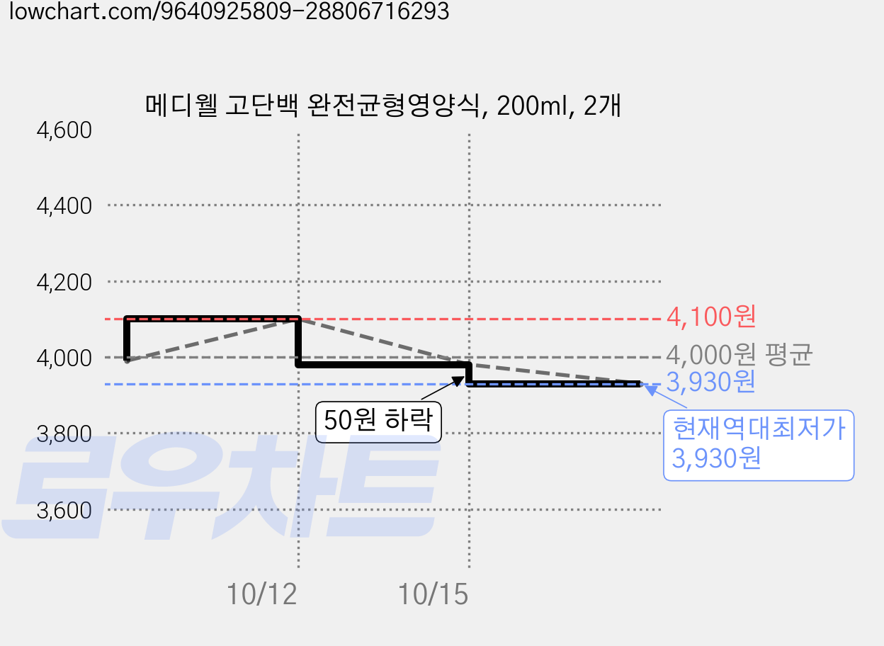 메디웰 고단백 완전균형영양식, 200ml, 2개 가격 변동 차트, 현재가 3,930원, 역대최저가