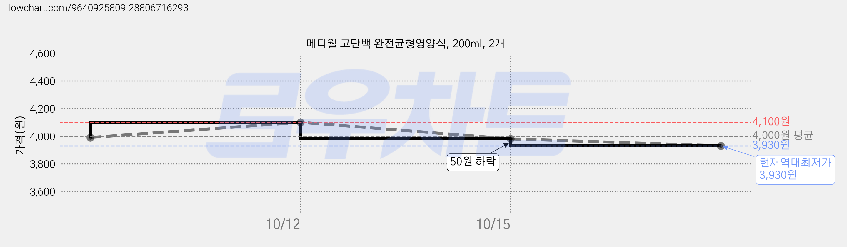 메디웰 고단백 완전균형영양식, 200ml, 2개 가격 변동 차트, 현재가 3,930원, 역대최저가