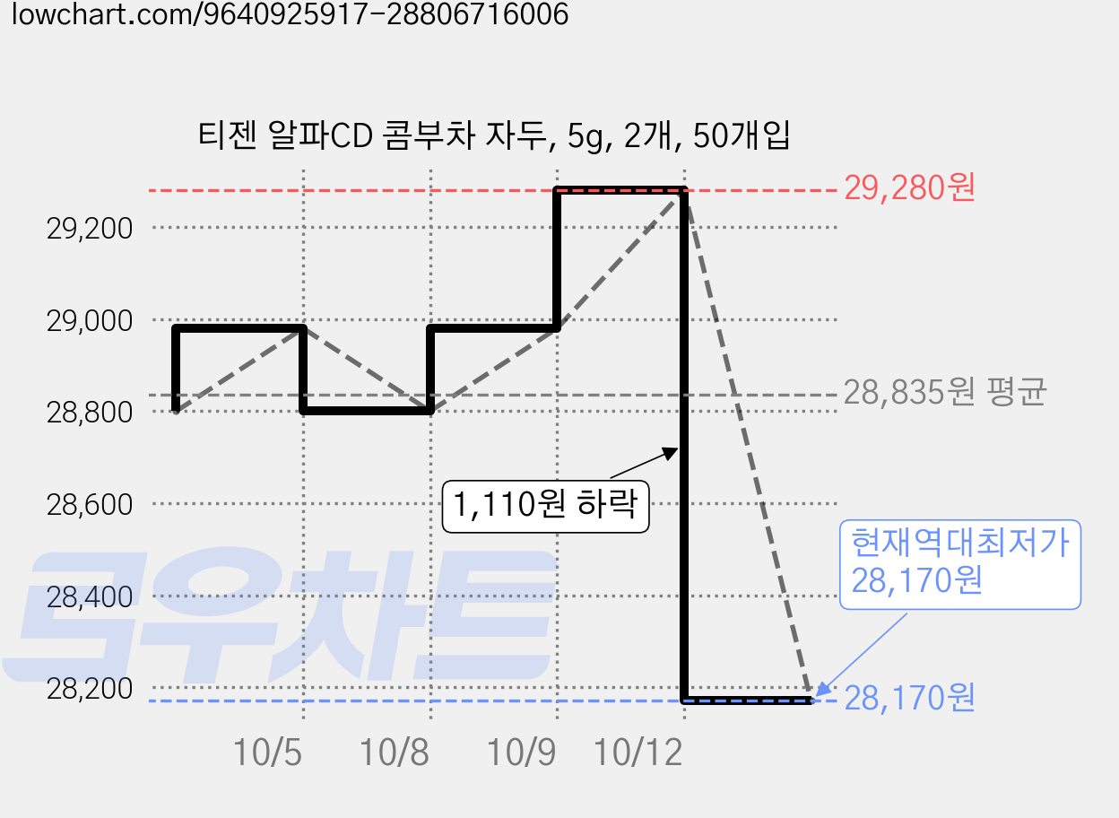 티젠 알파CD 콤부차 자두, 5g, 2개, 50개입 가격 변동 차트, 현재가 28,170원, 역대최저가