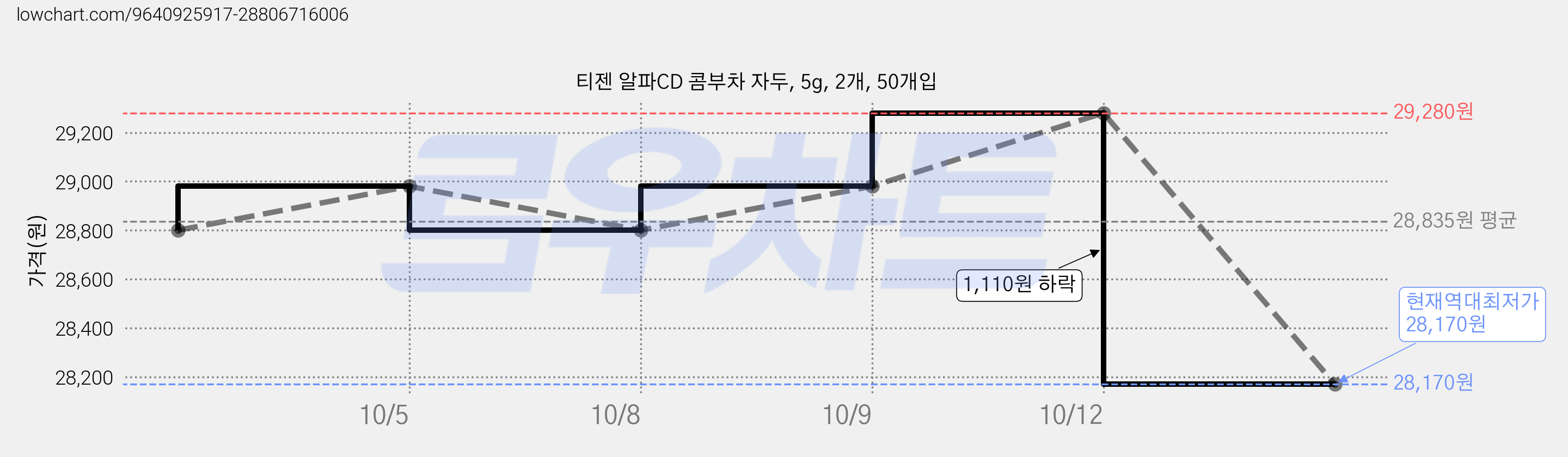티젠 알파CD 콤부차 자두, 5g, 2개, 50개입 가격 변동 차트, 현재가 28,170원, 역대최저가