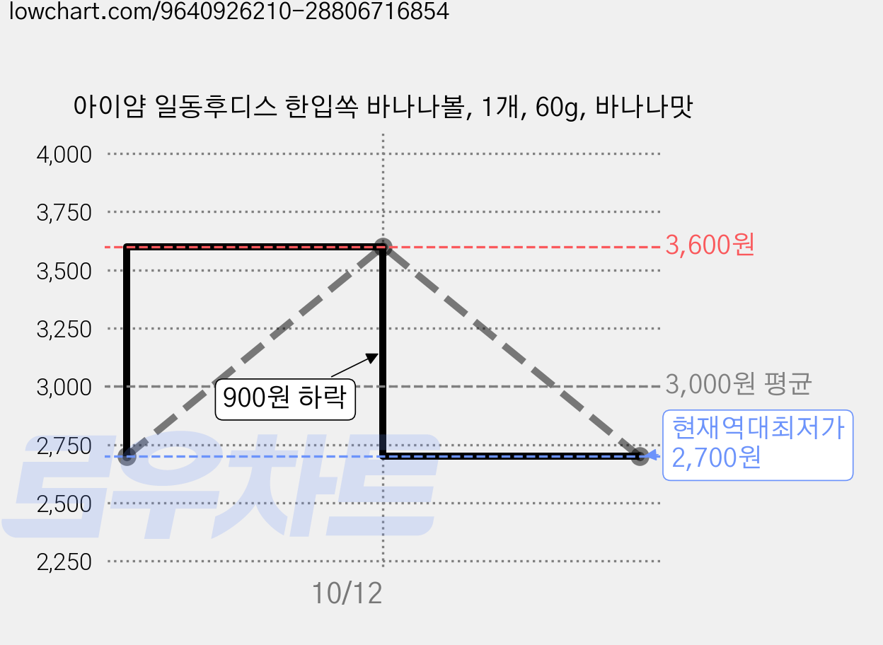 아이얌 일동후디스 한입쏙 바나나볼, 1개, 60g, 바나나맛 가격 변동 차트, 현재가 2,700원, 역대최저가