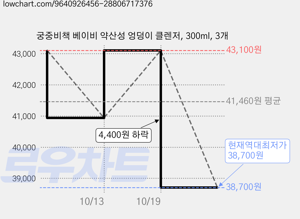 궁중비책 베이비 약산성 엉덩이 클렌저, 300ml, 3개 가격 변동 차트, 현재가 38,700원, 역대최저가