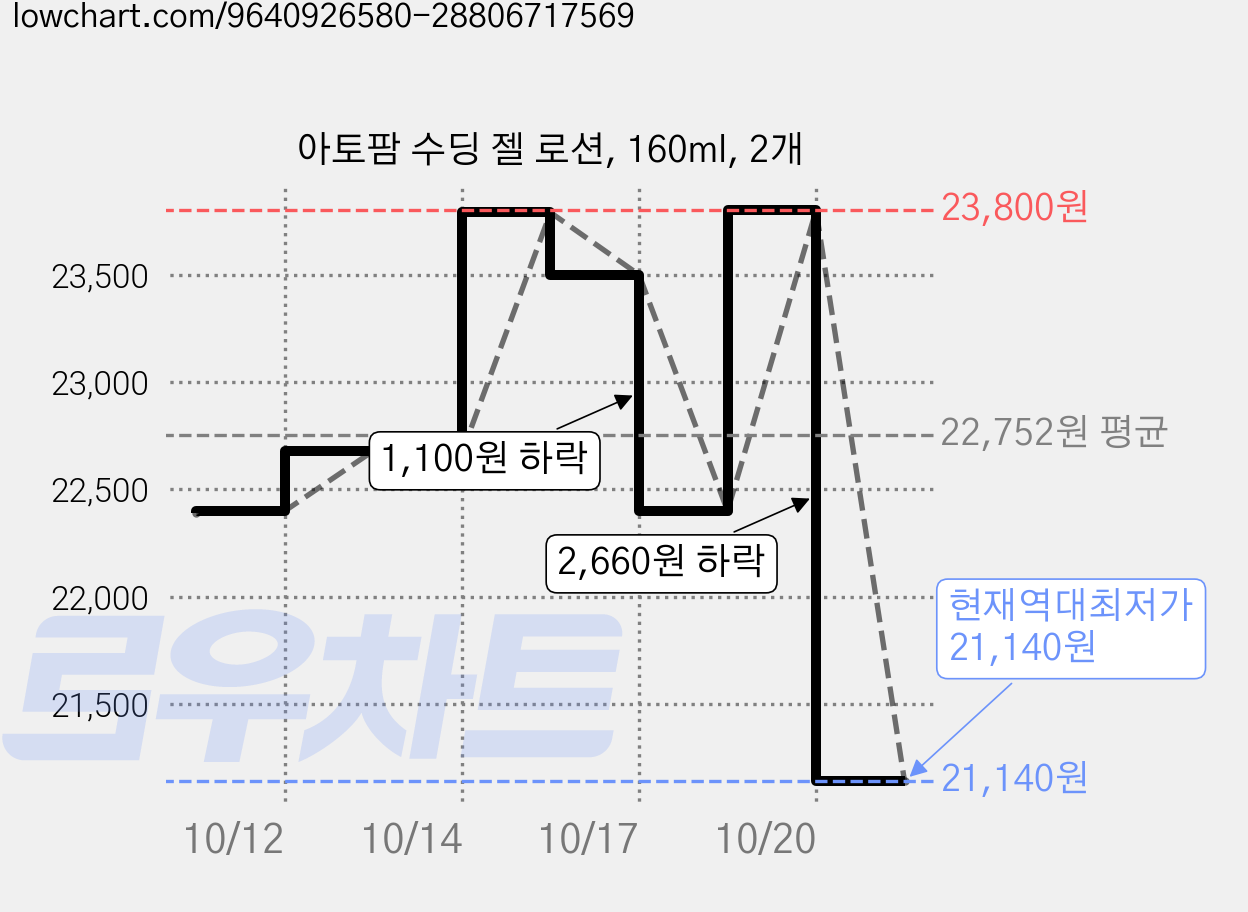 아토팜 수딩 젤 로션, 160ml, 2개 가격 변동 차트, 현재가 21,140원, 역대최저가