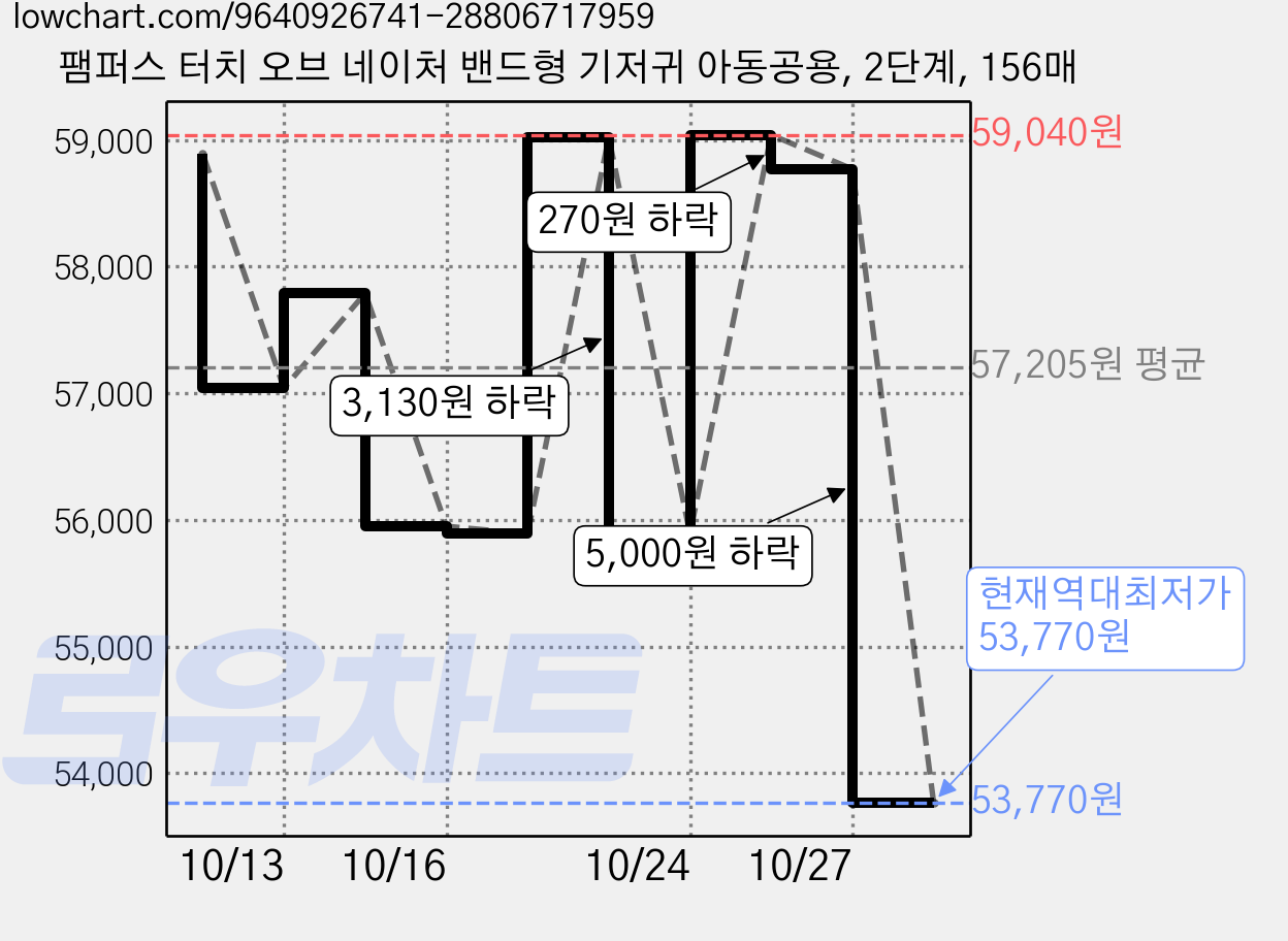팸퍼스 터치 오브 네이처 밴드형 기저귀 아동공용, 2단계, 156매 가격 변동 차트, 현재가 53,770원, 역대최저가