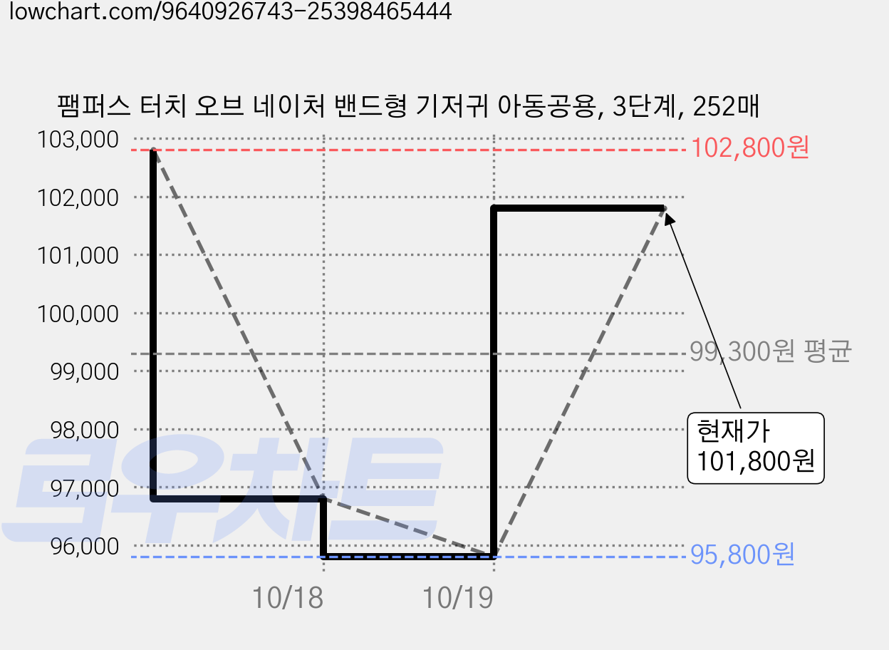 팸퍼스 터치 오브 네이처 밴드형 기저귀 아동공용, 3단계, 252매 가격 변동 차트, 현재가 101,800원, 관측 최저가 95,800원