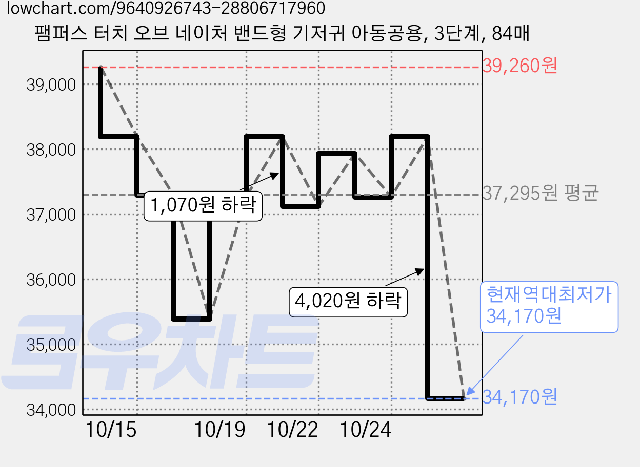 팸퍼스 터치 오브 네이처 밴드형 기저귀 아동공용, 3단계, 84매 가격 변동 차트, 현재가 34,170원, 역대최저가