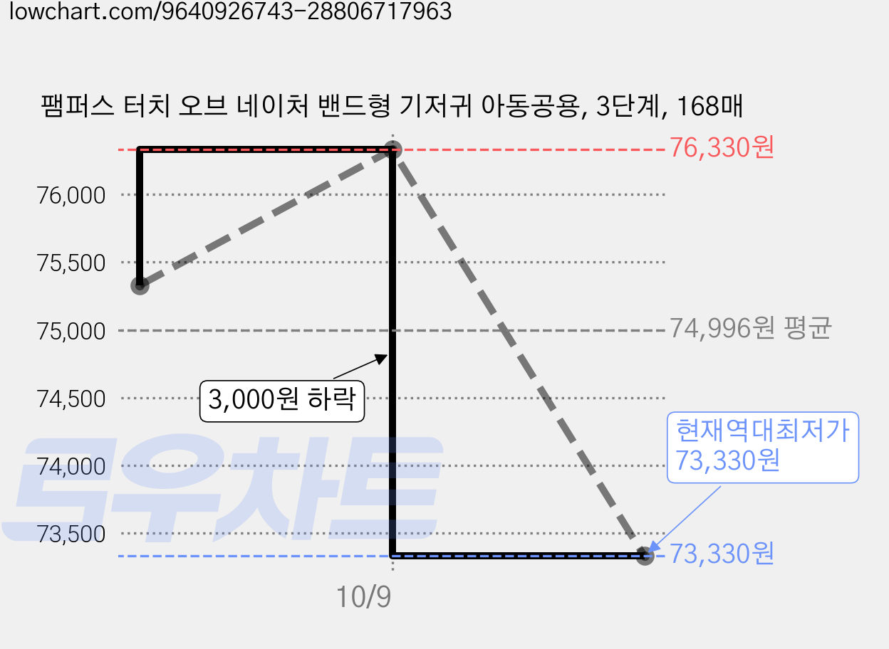 팸퍼스 터치 오브 네이처 밴드형 기저귀 아동공용, 3단계, 168매 가격 변동 차트, 현재가 73,330원, 역대최저가