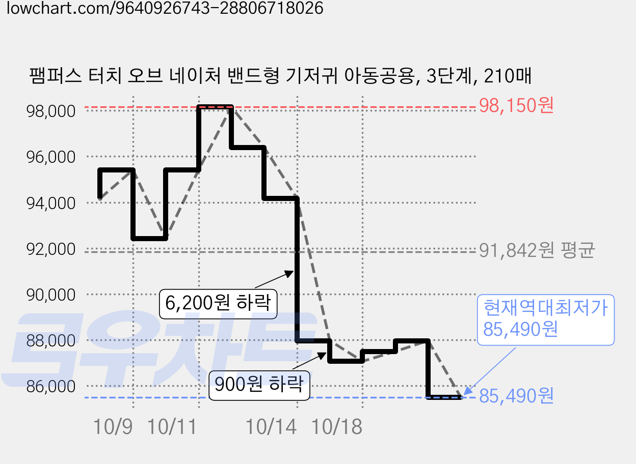 팸퍼스 터치 오브 네이처 밴드형 기저귀 아동공용, 3단계, 210매 가격 변동 차트, 현재가 85,490원, 역대최저가
