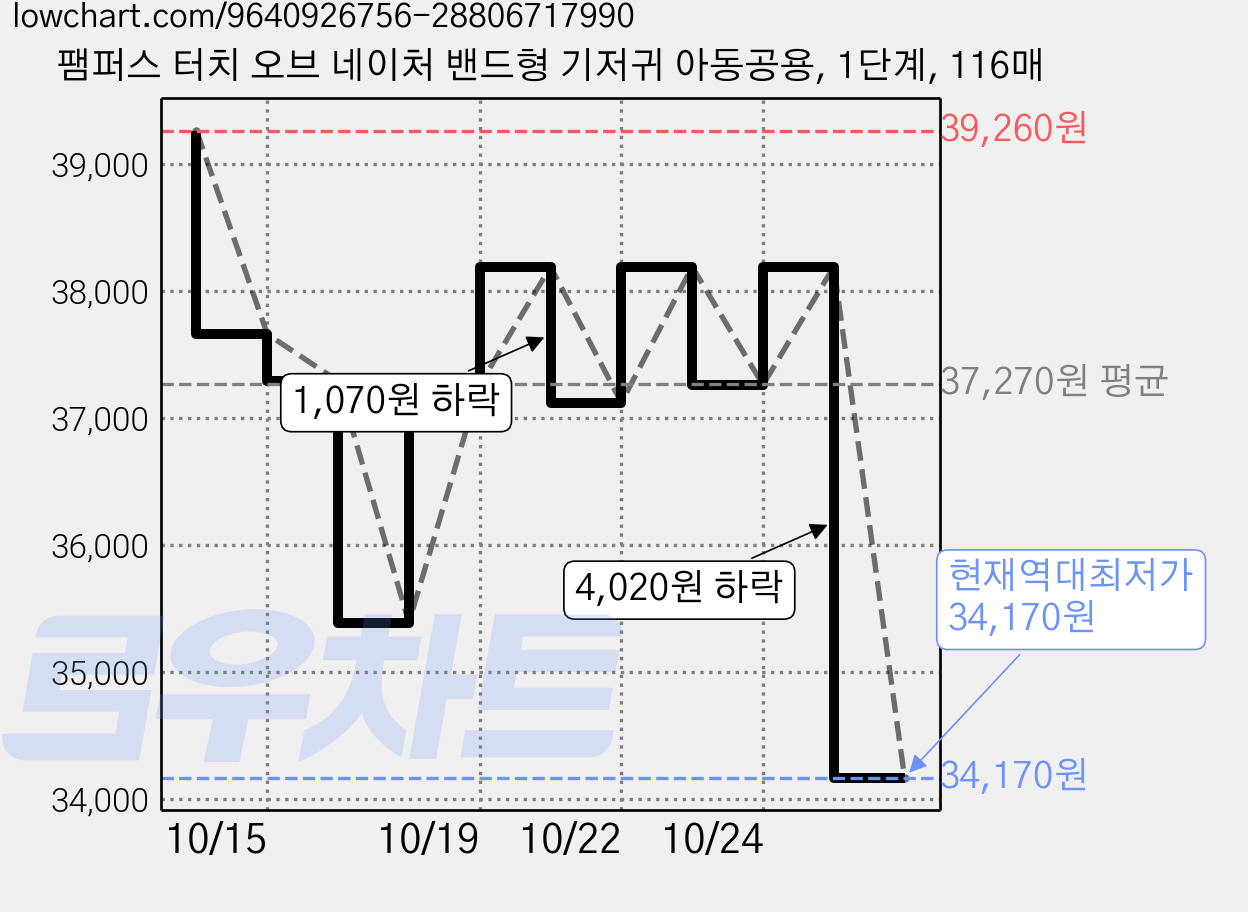 팸퍼스 터치 오브 네이처 밴드형 기저귀 아동공용, 1단계, 116매 가격 변동 차트, 현재가 34,170원, 역대최저가