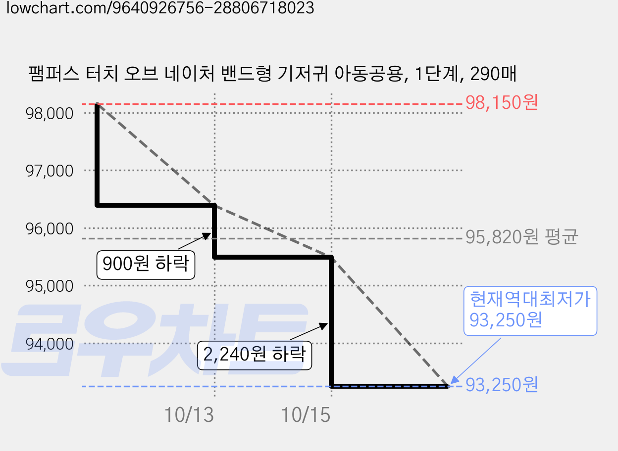 팸퍼스 터치 오브 네이처 밴드형 기저귀 아동공용, 1단계, 290매 가격 변동 차트, 현재가 93,250원, 역대최저가