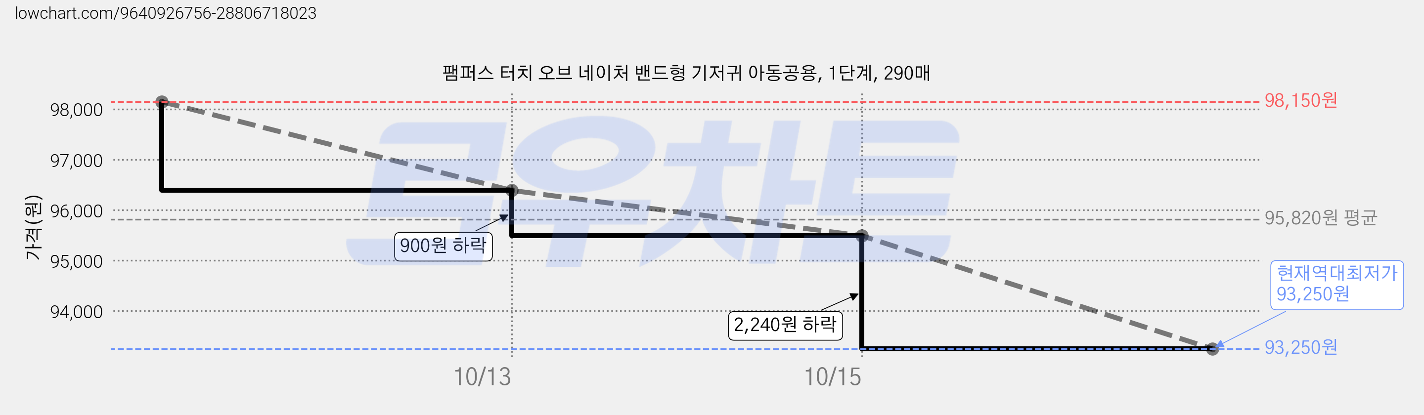 팸퍼스 터치 오브 네이처 밴드형 기저귀 아동공용, 1단계, 290매 가격 변동 차트, 현재가 93,250원, 역대최저가