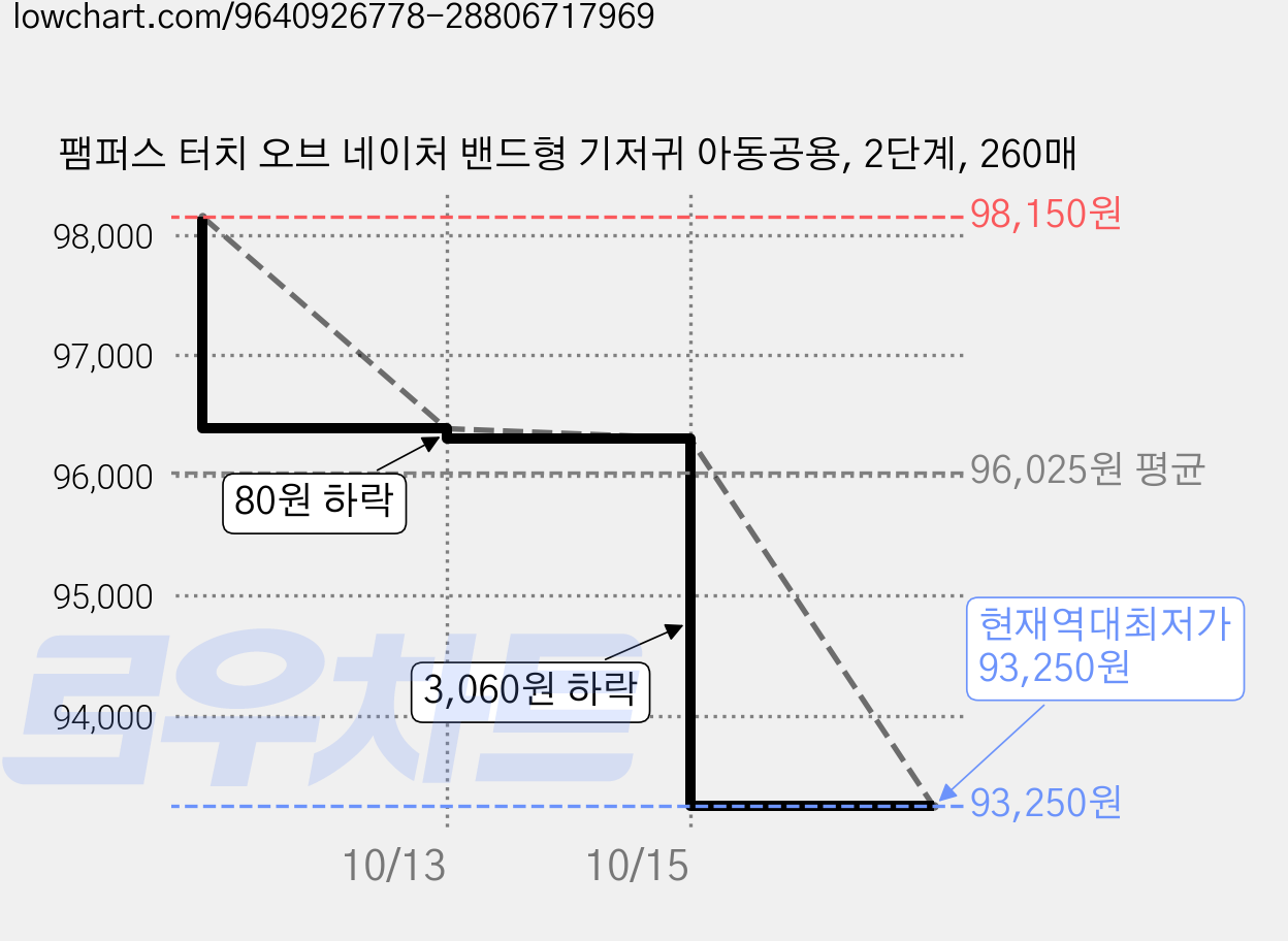 팸퍼스 터치 오브 네이처 밴드형 기저귀 아동공용, 2단계, 260매 가격 변동 차트, 현재가 93,250원, 역대최저가