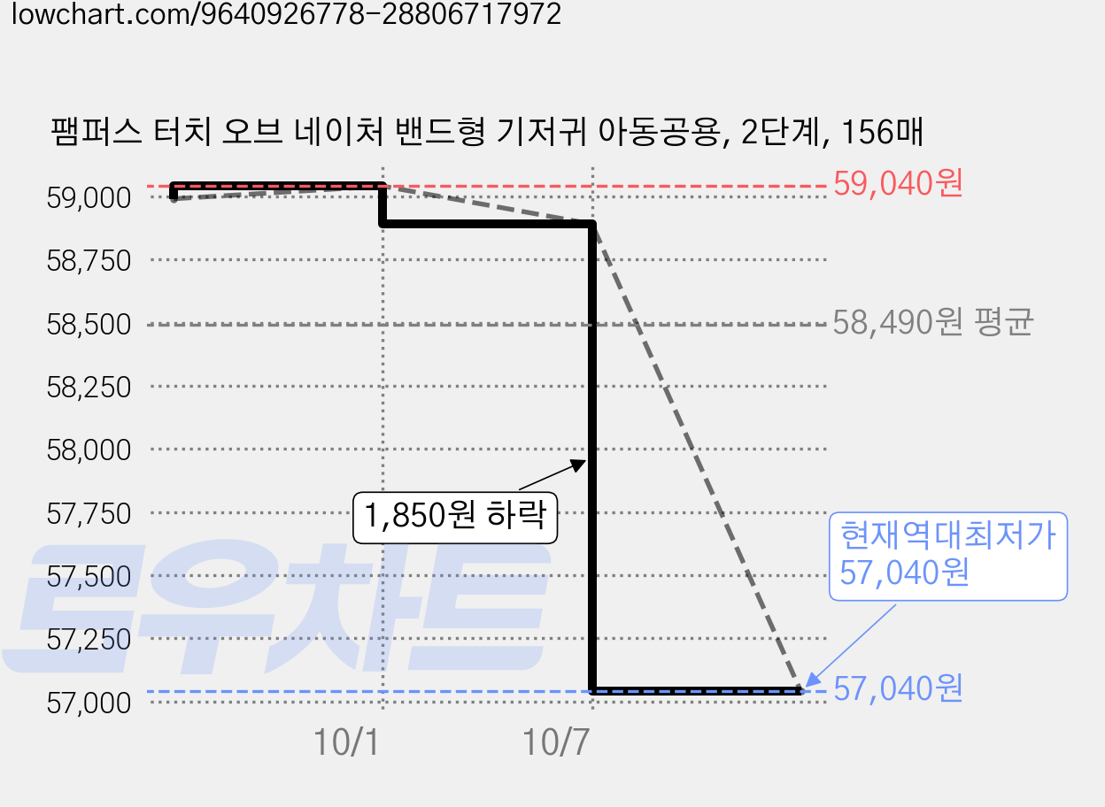 팸퍼스 터치 오브 네이처 밴드형 기저귀 아동공용, 2단계, 156매 가격 변동 차트, 현재가 57,040원, 역대최저가