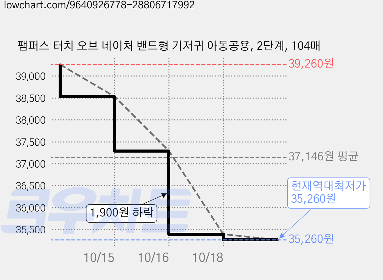 팸퍼스 터치 오브 네이처 밴드형 기저귀 아동공용, 2단계, 104매 가격 변동 차트, 현재가 35,260원, 역대최저가