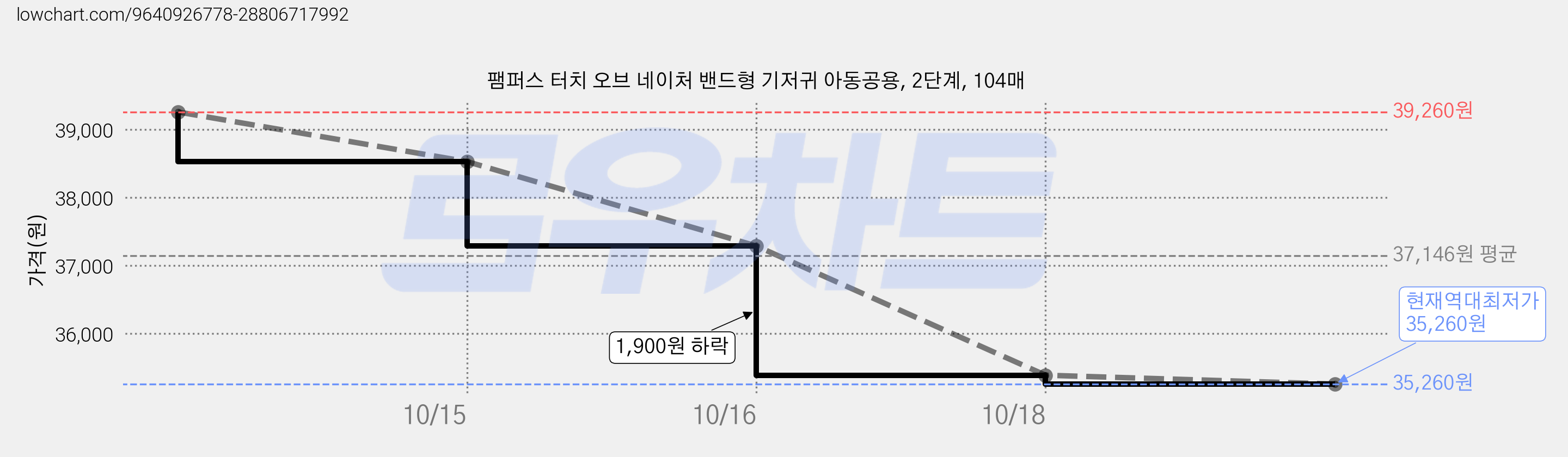 팸퍼스 터치 오브 네이처 밴드형 기저귀 아동공용, 2단계, 104매 가격 변동 차트, 현재가 35,260원, 역대최저가