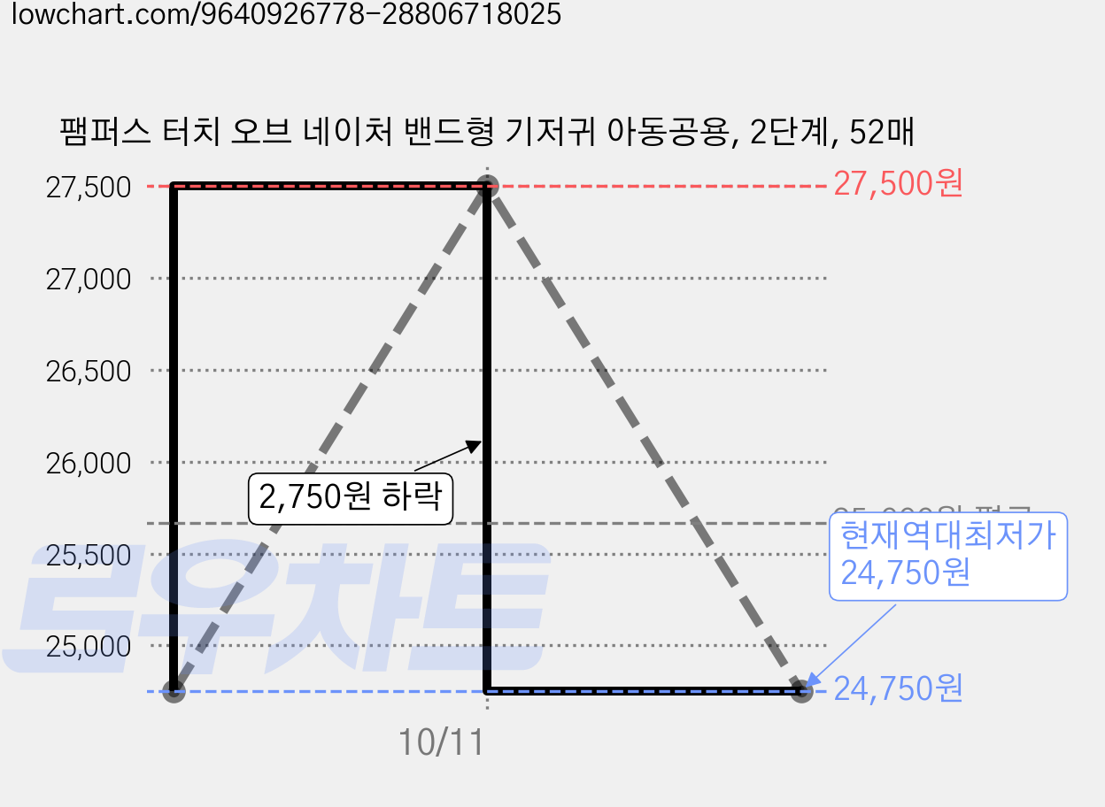 팸퍼스 터치 오브 네이처 밴드형 기저귀 아동공용, 2단계, 52매 가격 변동 차트, 현재가 24,750원, 역대최저가