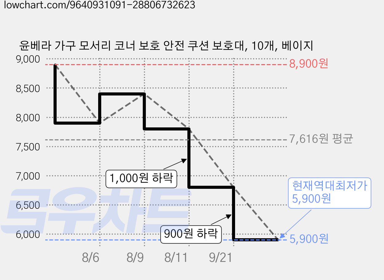 윤베라 가구 모서리 코너 보호 안전 쿠션 보호대, 10개, 베이지 가격 변동 차트, 현재가 5,900원, 역대최저가