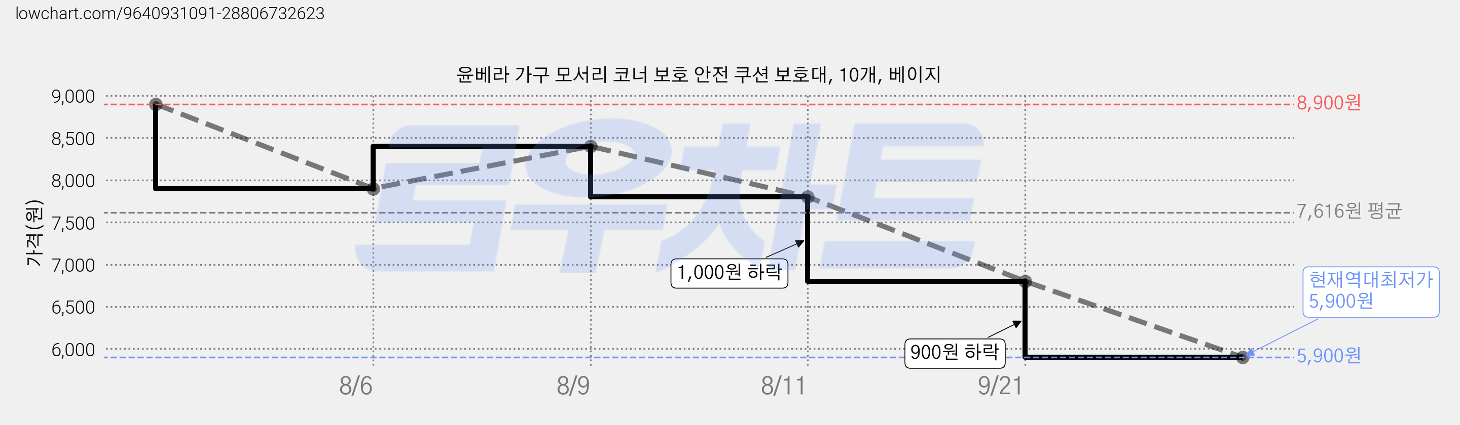 윤베라 가구 모서리 코너 보호 안전 쿠션 보호대, 10개, 베이지 가격 변동 차트, 현재가 5,900원, 역대최저가