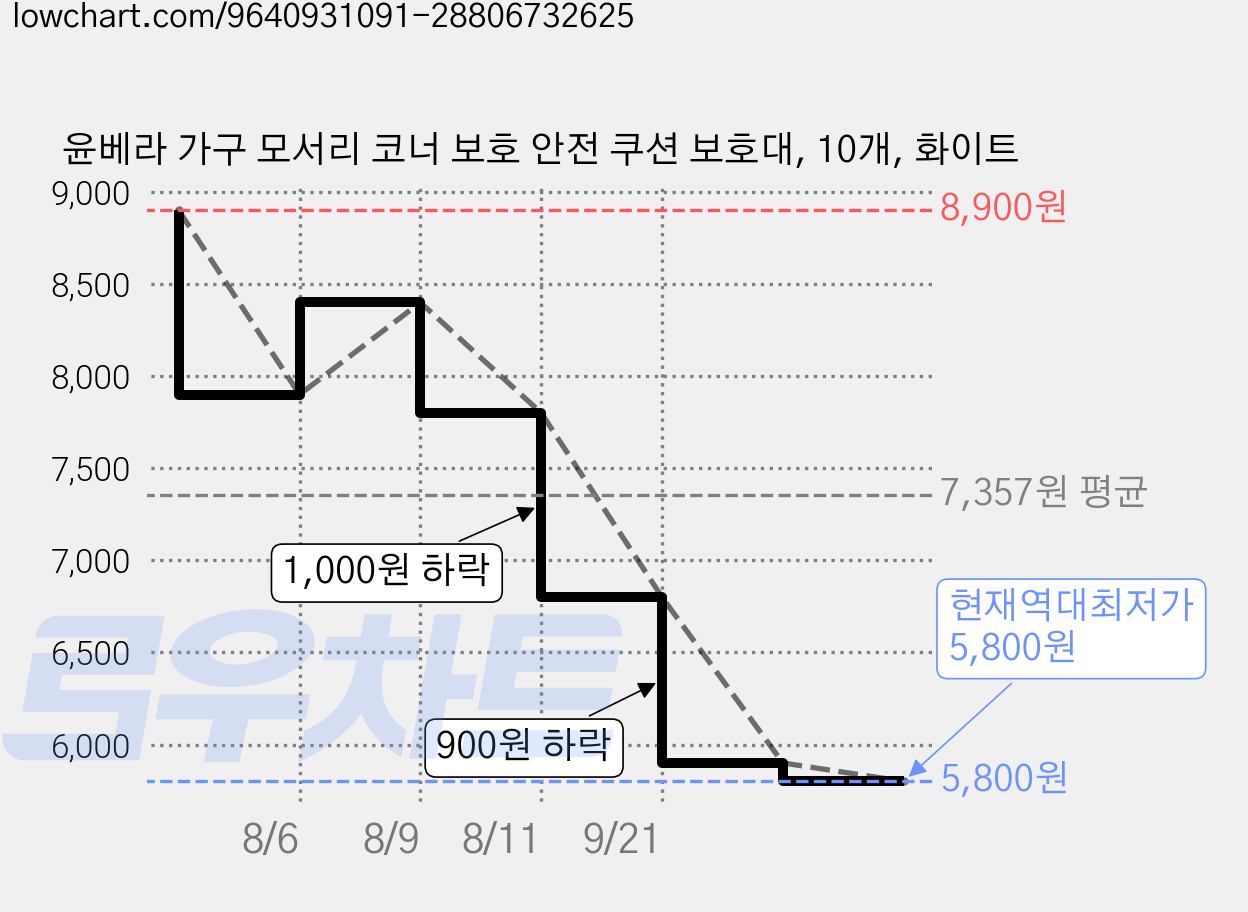 윤베라 가구 모서리 코너 보호 안전 쿠션 보호대, 10개, 화이트 가격 변동 차트, 현재가 5,800원, 역대최저가