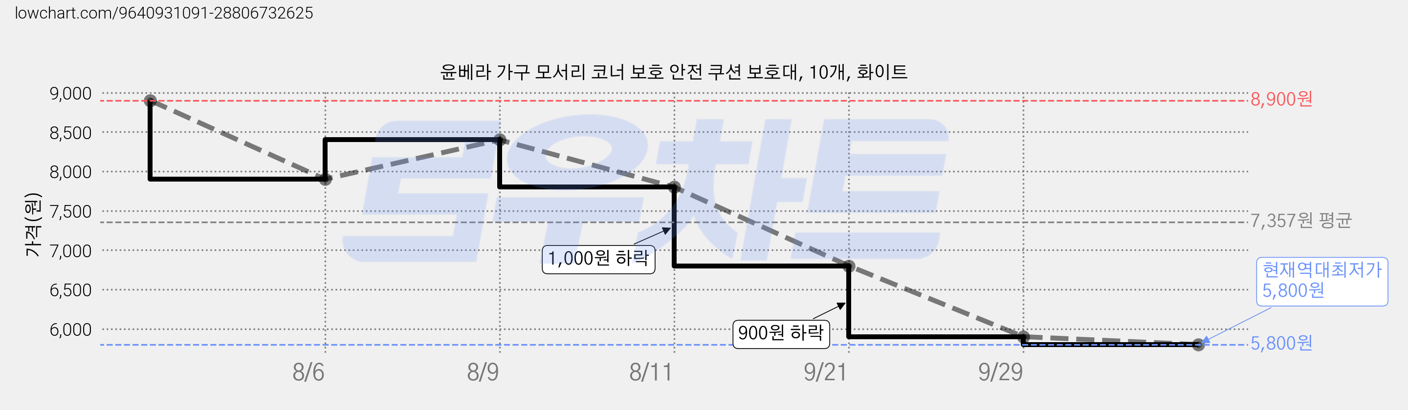 윤베라 가구 모서리 코너 보호 안전 쿠션 보호대, 10개, 화이트 가격 변동 차트, 현재가 5,800원, 역대최저가