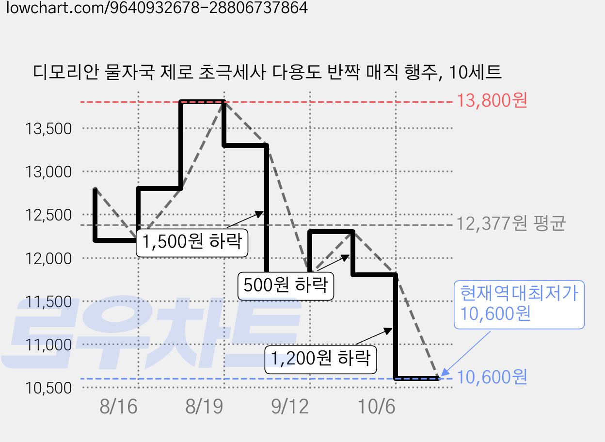디모리안 물자국 제로 초극세사 다용도 반짝 매직 행주, 10세트 가격 변동 차트, 현재가 10,600원, 역대최저가