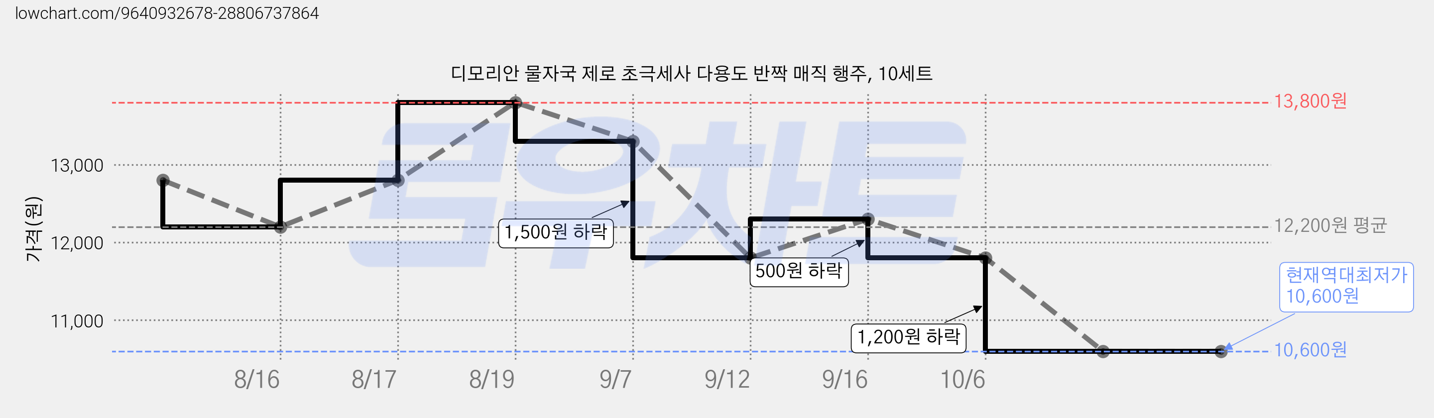 디모리안 물자국 제로 초극세사 다용도 반짝 매직 행주, 10세트 가격 변동 차트, 현재가 10,600원, 역대최저가