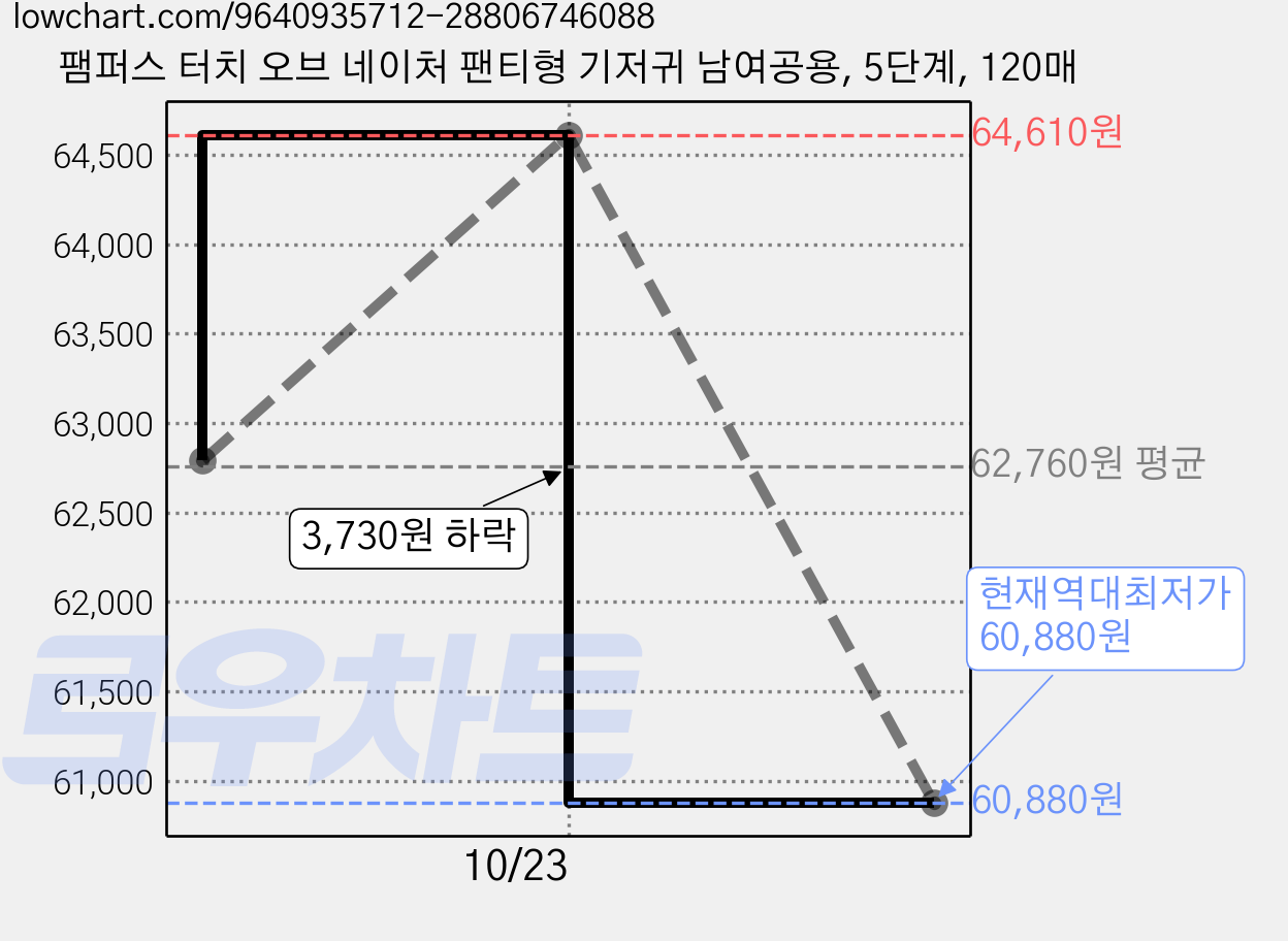 팸퍼스 터치 오브 네이처 팬티형 기저귀 남여공용, 5단계, 120매 가격 변동 차트, 현재가 60,880원, 역대최저가