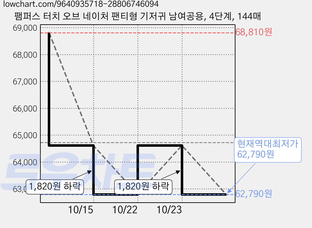 팸퍼스 터치 오브 네이처 팬티형 기저귀 남여공용, 4단계, 144매 가격 변동 차트, 현재가 62,790원, 역대최저가