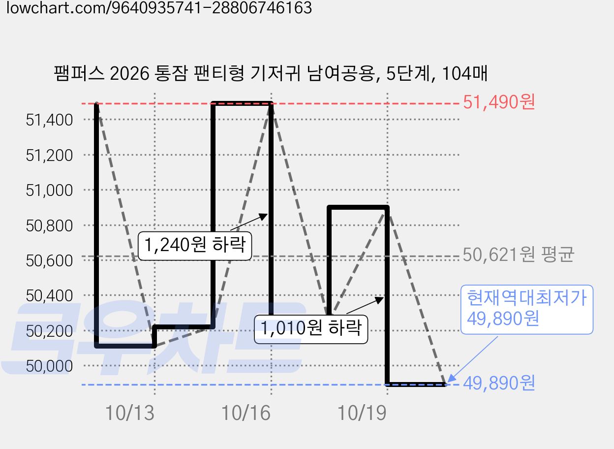 팸퍼스 2026 통잠 팬티형 기저귀 남여공용, 5단계, 104매 가격 변동 차트, 현재가 49,890원, 역대최저가