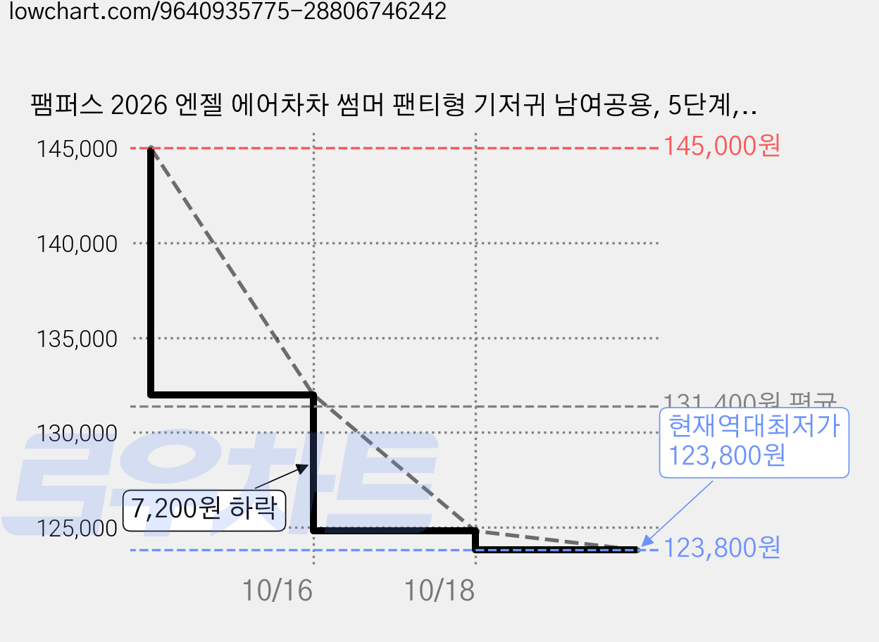 팸퍼스 2026 엔젤 에어차차 썸머 팬티형 기저귀 남여공용, 5단계, 312매 가격 변동 차트, 현재가 123,800원, 역대최저가