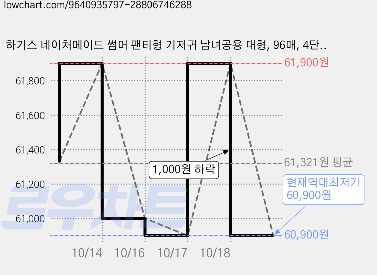 하기스 네이처메이드 썸머 팬티형 기저귀 남녀공용 대형, 96매, 4단계 가격 변동 차트, 현재가 60,900원, 역대최저가