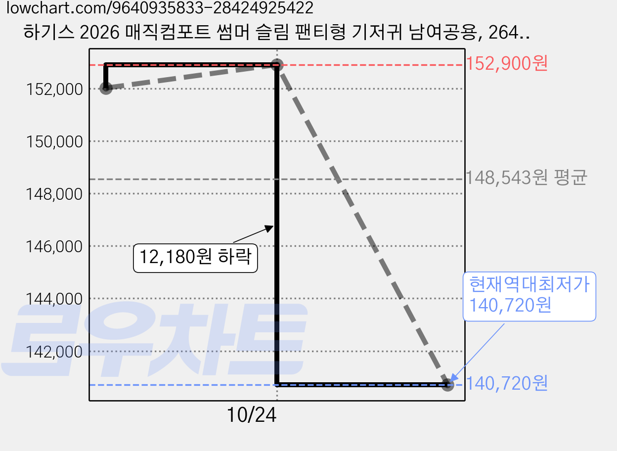 하기스 2026 매직컴포트 썸머 슬림 팬티형 기저귀 남여공용, 264매, 5단계 가격 변동 차트, 현재가 140,720원, 역대최저가