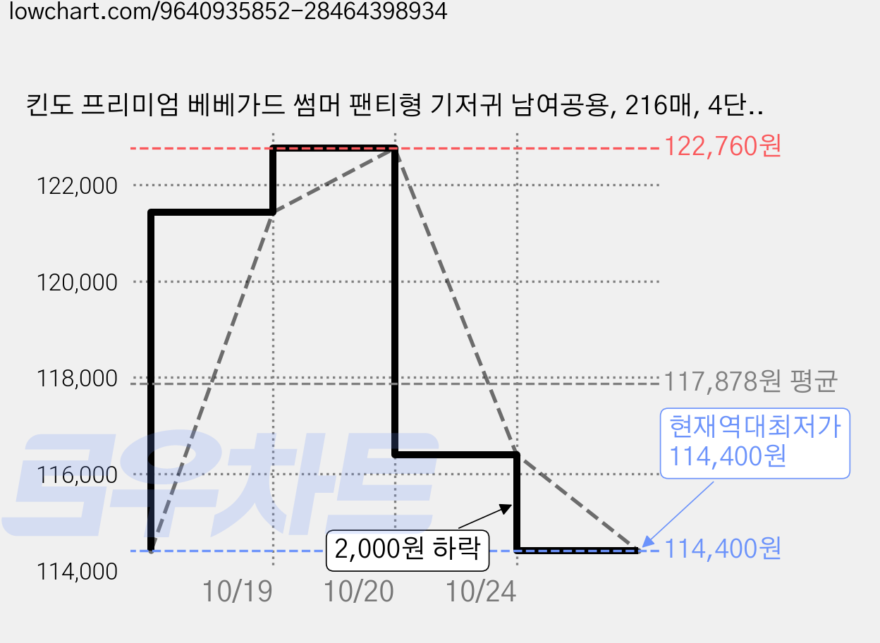 킨도 프리미엄 베베가드 썸머 팬티형 기저귀 남여공용, 216매, 4단계 가격 변동 차트, 현재가 114,400원, 역대최저가