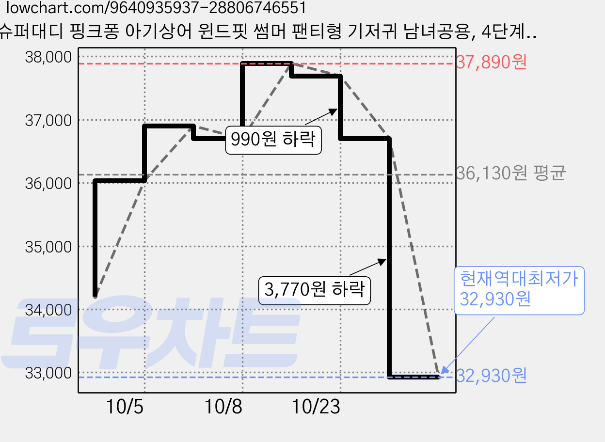 슈퍼대디 핑크퐁 아기상어 윈드핏 썸머 팬티형 기저귀 남녀공용, 4단계, 104매 가격 변동 차트, 현재가 32,930원, 역대최저가