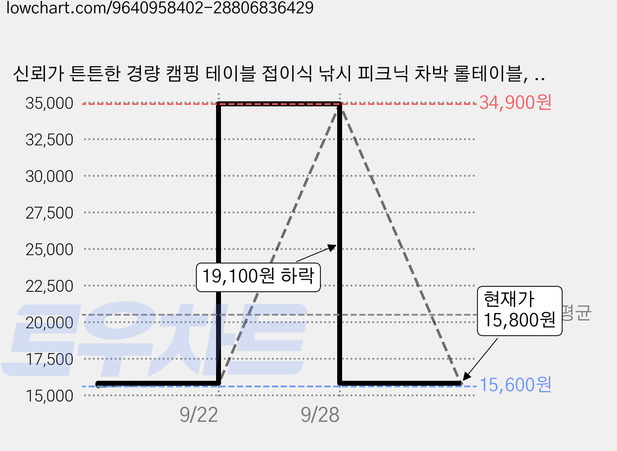 신뢰가 튼튼한 경량 캠핑 테이블 접이식 낚시 피크닉 차박 롤테이블, 매트블랙 가격 변동 차트, 현재가 15,800원, 관측 최저가 15,600원