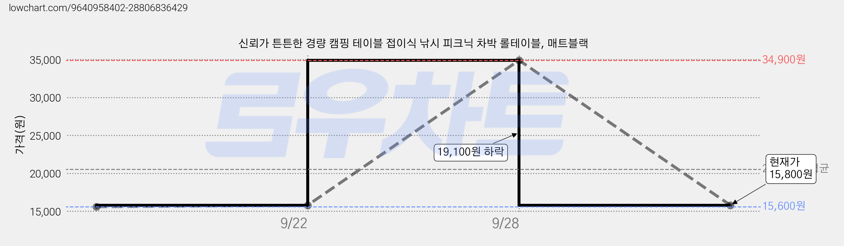 신뢰가 튼튼한 경량 캠핑 테이블 접이식 낚시 피크닉 차박 롤테이블, 매트블랙 가격 변동 차트, 현재가 15,800원, 관측 최저가 15,600원